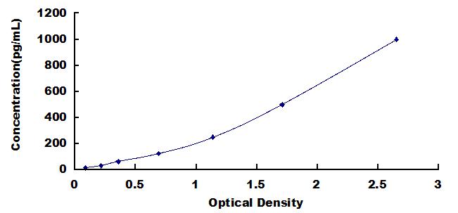 Typical Standard Curve for IL8 ELISA (Sandwich)