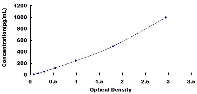 Typical Standard Curve for IL8 ELISA (Sandwich)