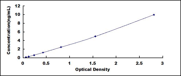 Typical Standard Curve for IL8Ra ELISA (Sandwich)