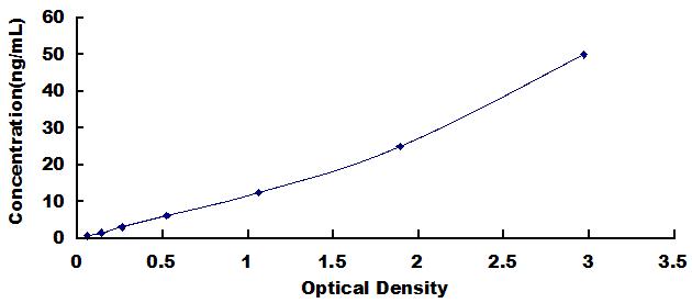 Typical Standard Curve for IL8Rb ELISA (Sandwich)