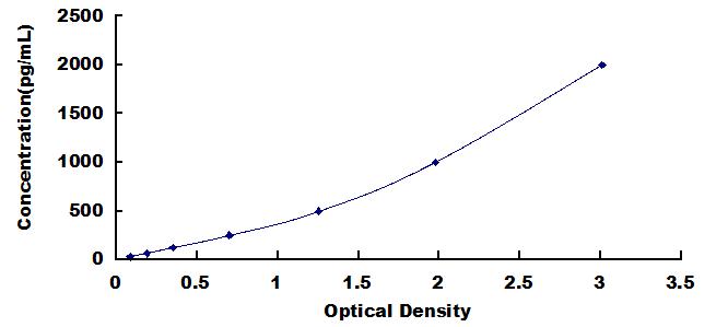 Typical Standard Curve for IL8Rb ELISA (Sandwich)
