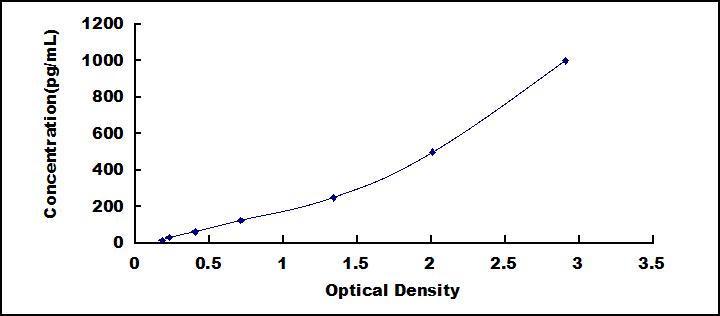 Typical Standard Curve for IL9 ELISA (Sandwich)