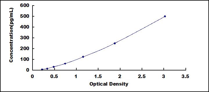 Typical Standard Curve for IL9 ELISA (Sandwich)