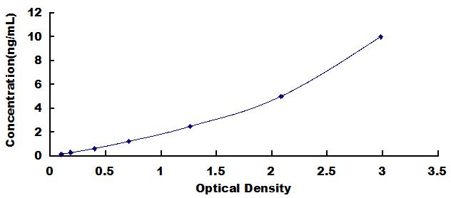 Typical Standard Curve for INV ELISA (Sandwich)