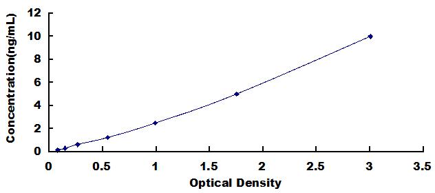 Typical Standard Curve for IREB2 ELISA (Sandwich)
