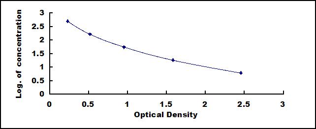 Typical Standard Curve for Amylin ELISA (Competitive)