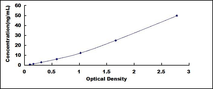 Typical Standard Curve for IDH1 ELISA (Sandwich)
