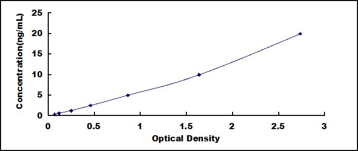 Typical Standard Curve for IARS ELISA (Sandwich)