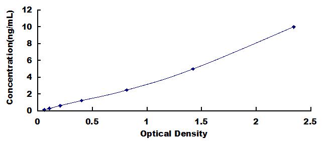 Typical Standard Curve for JAG1 ELISA (Sandwich)
