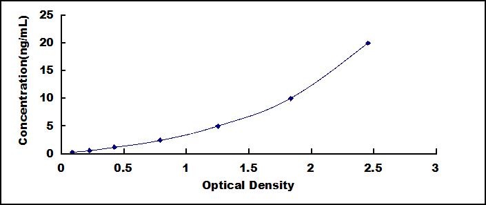 Typical Standard Curve for JAG2 ELISA (Sandwich)