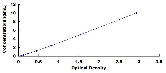 Typical Standard Curve for JAK2 ELISA (Sandwich)