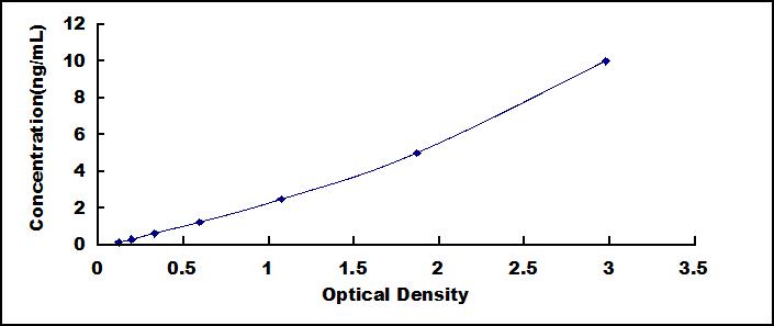 Typical Standard Curve for JAK3 ELISA (Sandwich)