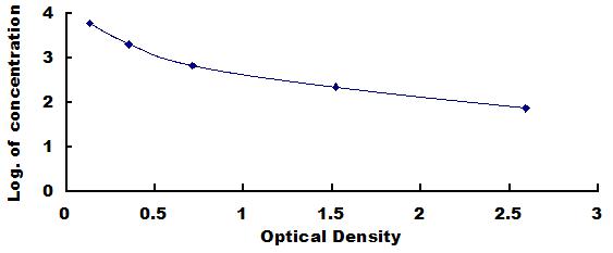 Typical Standard Curve for KLK1 ELISA (Competitive)