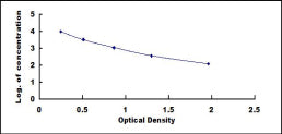 Typical Standard Curve for KLK14 ELISA (Competitive)