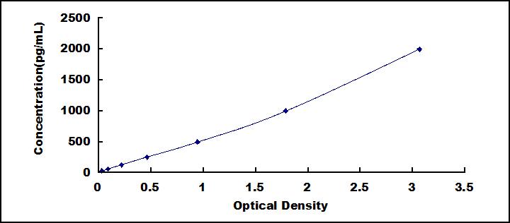 Typical Standard Curve for KLK5 ELISA (Sandwich)
