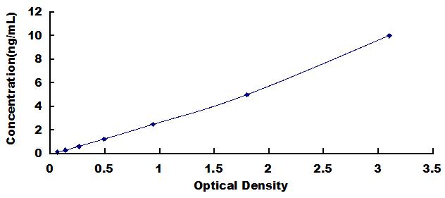 Typical Standard Curve for KLK7 ELISA (Sandwich)