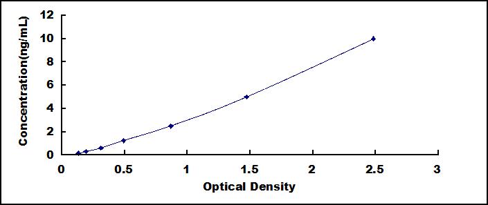 Typical Standard Curve for KLK9 ELISA (Sandwich)