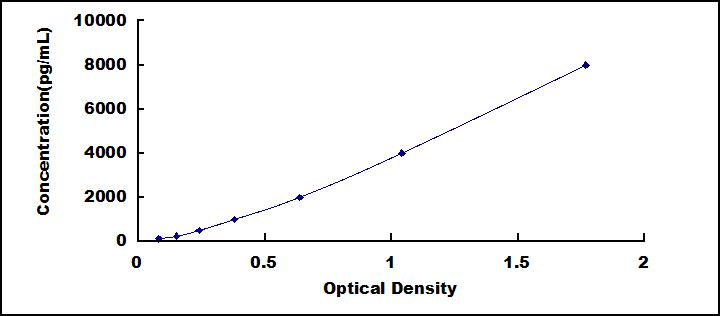Typical Standard Curve for KPNa2 ELISA (Sandwich)