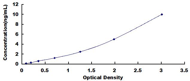 Typical Standard Curve for CK1 ELISA (Sandwich)