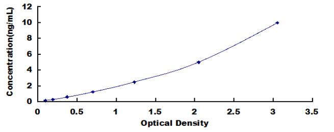 Typical Standard Curve for CK1 ELISA (Sandwich)