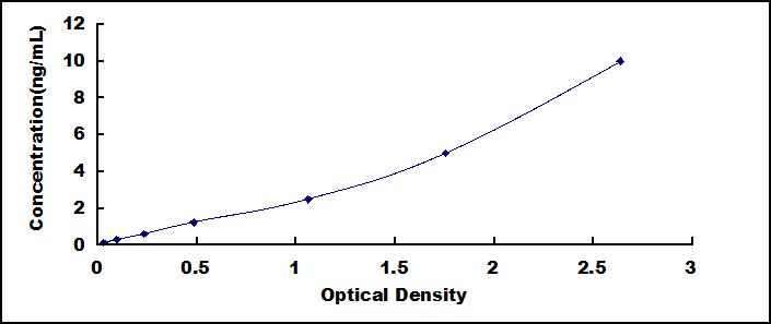 Typical Standard Curve for CK14 ELISA (Sandwich)