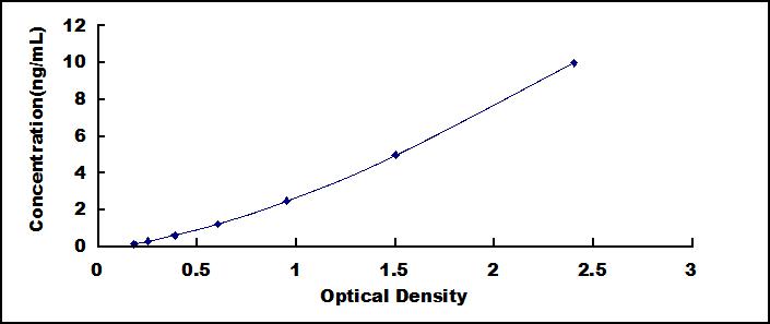 Typical Standard Curve for CK18 ELISA (Sandwich)