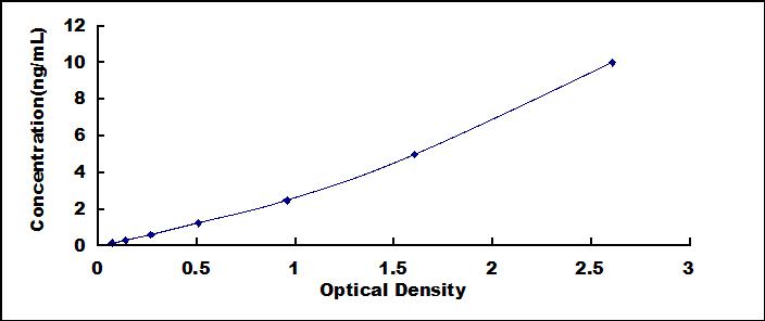 Typical Standard Curve for CK18 ELISA (Sandwich)