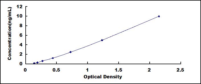 Typical Standard Curve for CK18 ELISA (Sandwich)