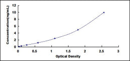 Typical Standard Curve for CK4 ELISA (Sandwich)