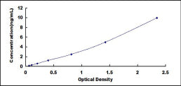Typical Standard Curve for CK7 ELISA (Sandwich)