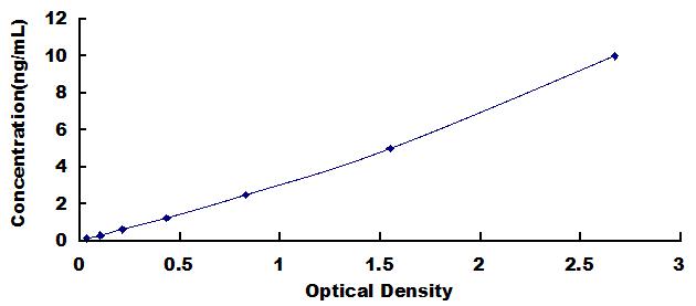 Typical Standard Curve for KRT81 ELISA (Sandwich)