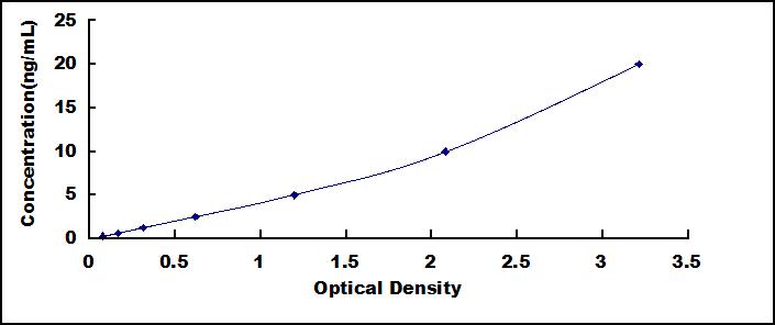 Typical Standard Curve for Ki-67 ELISA (Sandwich)