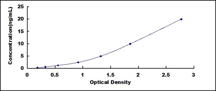 Typical Standard Curve for Ki-67 ELISA (Sandwich)