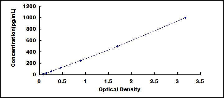 Typical Standard Curve for KNG1 ELISA (Sandwich)
