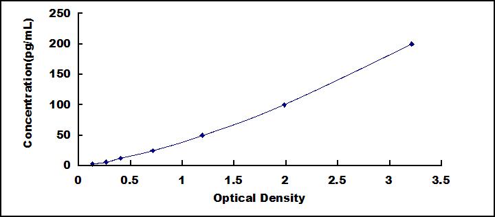 Typical Standard Curve for KL ELISA (Sandwich)