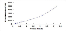 Typical Standard Curve for KLb ELISA (Sandwich)