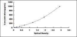 Typical Standard Curve for KLb ELISA (Sandwich)