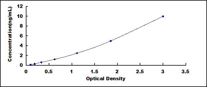 Typical Standard Curve for KLF15 ELISA (Sandwich)