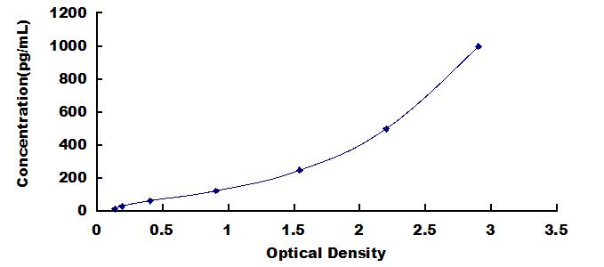 Typical Standard Curve for L1CAM ELISA (Sandwich)