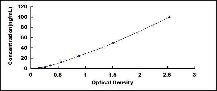 Typical Standard Curve for LDHD ELISA (Sandwich)