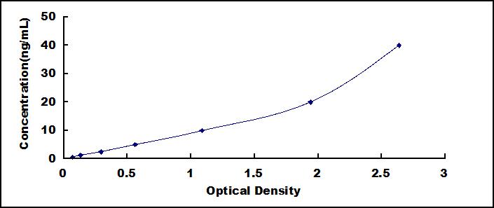 Typical Standard Curve for LTF ELISA (Sandwich)
