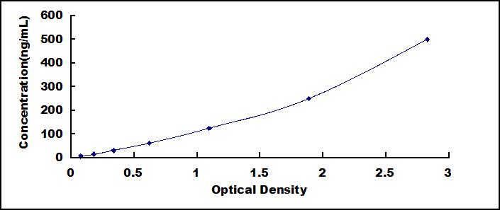 Typical Standard Curve for LTF ELISA (Sandwich)
