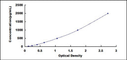 Typical Standard Curve for LTF ELISA (Sandwich)