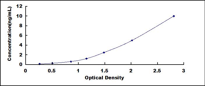 Typical Standard Curve for LPO ELISA (Sandwich)