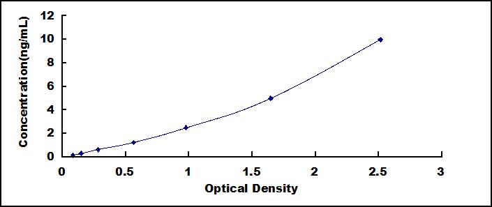 Typical Standard Curve for LMNA ELISA (Sandwich)