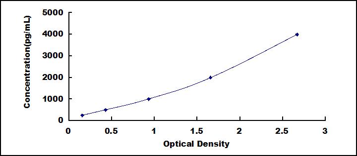 Typical Standard Curve for LAMa5 ELISA (Sandwich)