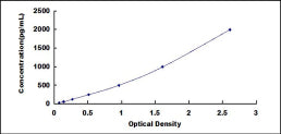 Typical Standard Curve for LAMb1 ELISA (Sandwich)