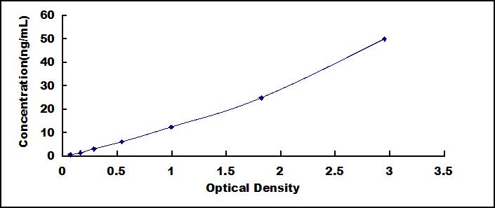 Typical Standard Curve for LAMb3 ELISA (Sandwich)