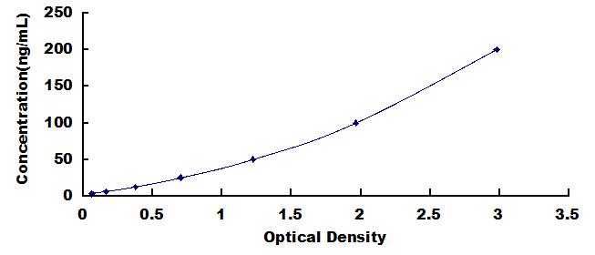 Typical Standard Curve for LAMC1 ELISA (Sandwich)