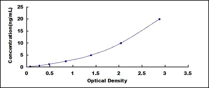 Typical Standard Curve for LTBP2 ELISA (Sandwich)